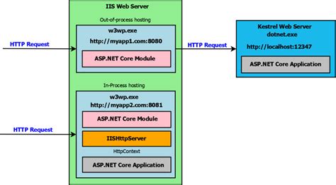 windows server hosting|Host ASP.NET Core on Windows with IIS 